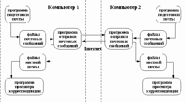Принципы организации