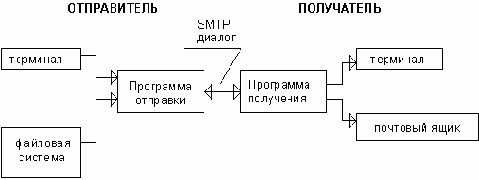 Протокол SMTP