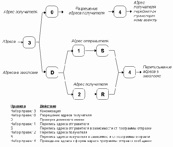 Настройка программы sendmail