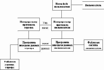 Протокол FTP (File Transfer Protocol)