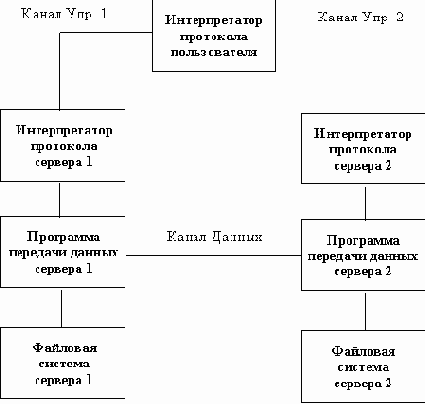 Протокол FTP (File Transfer Protocol)
