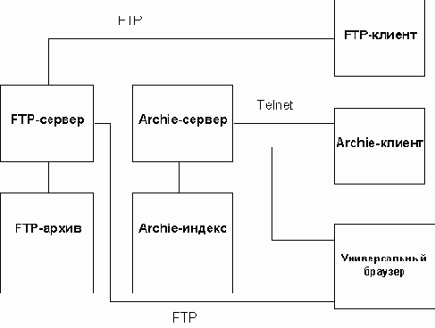 Файловые архивы Internet