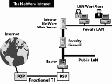 Установка маршрутизатора, связывающего вашу сеть IntranetWare с Internet